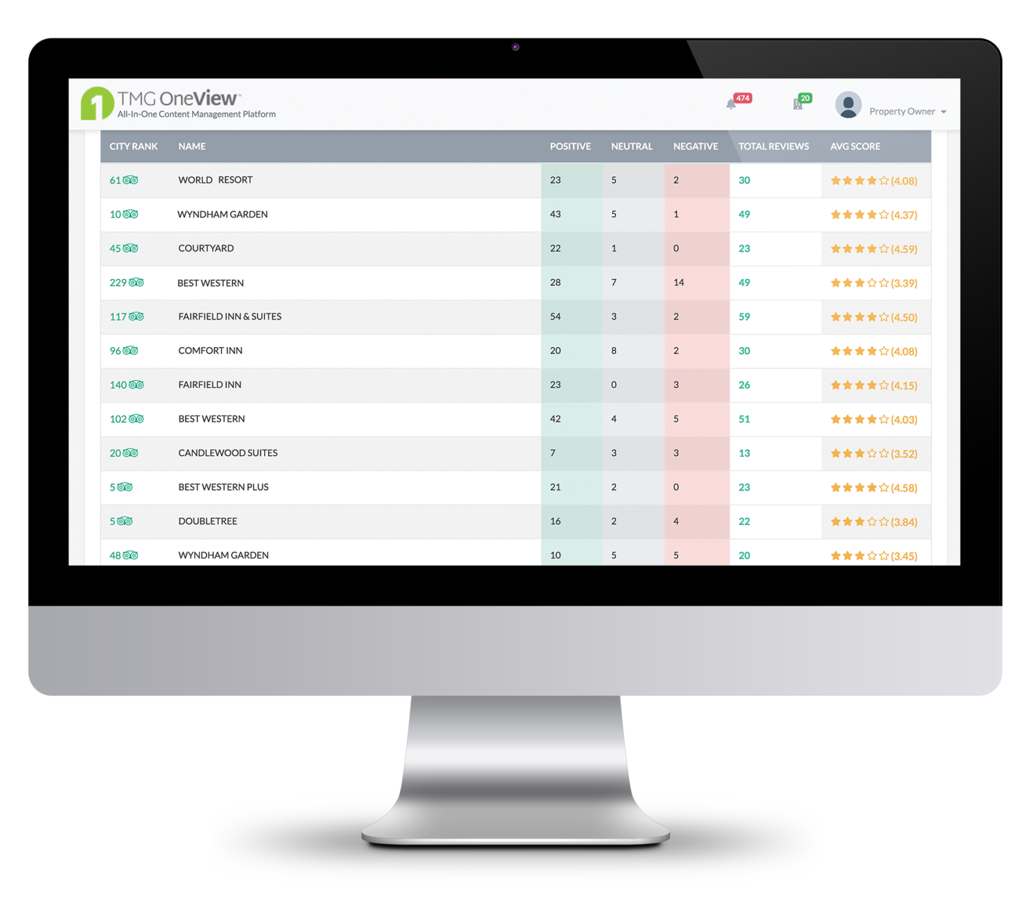 Multi-Property Reputation Report