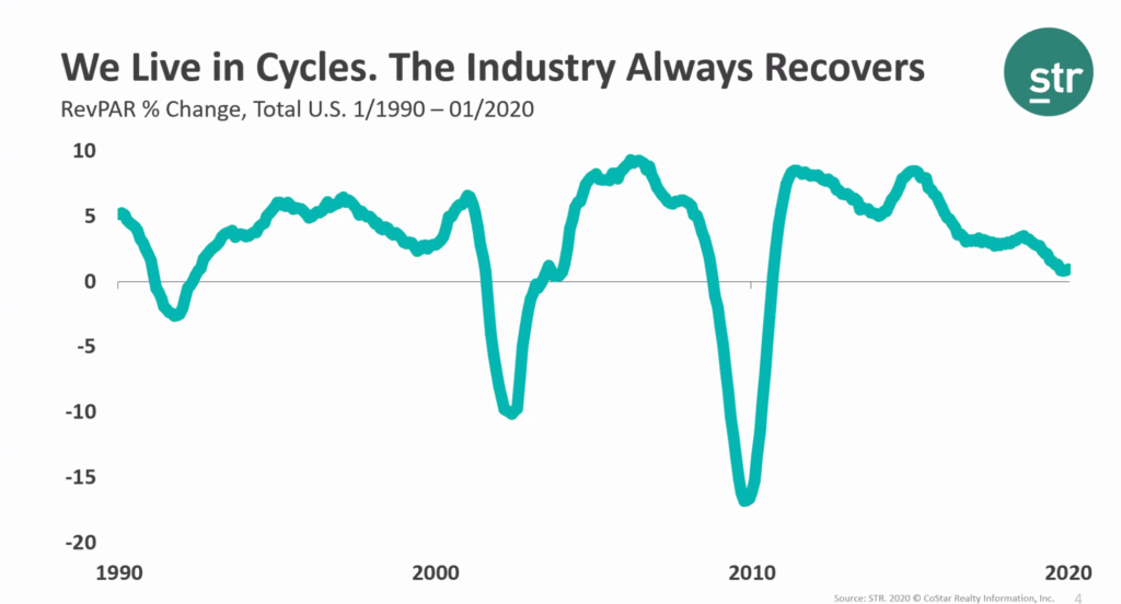 Hotel Industry Always Recovers Graph