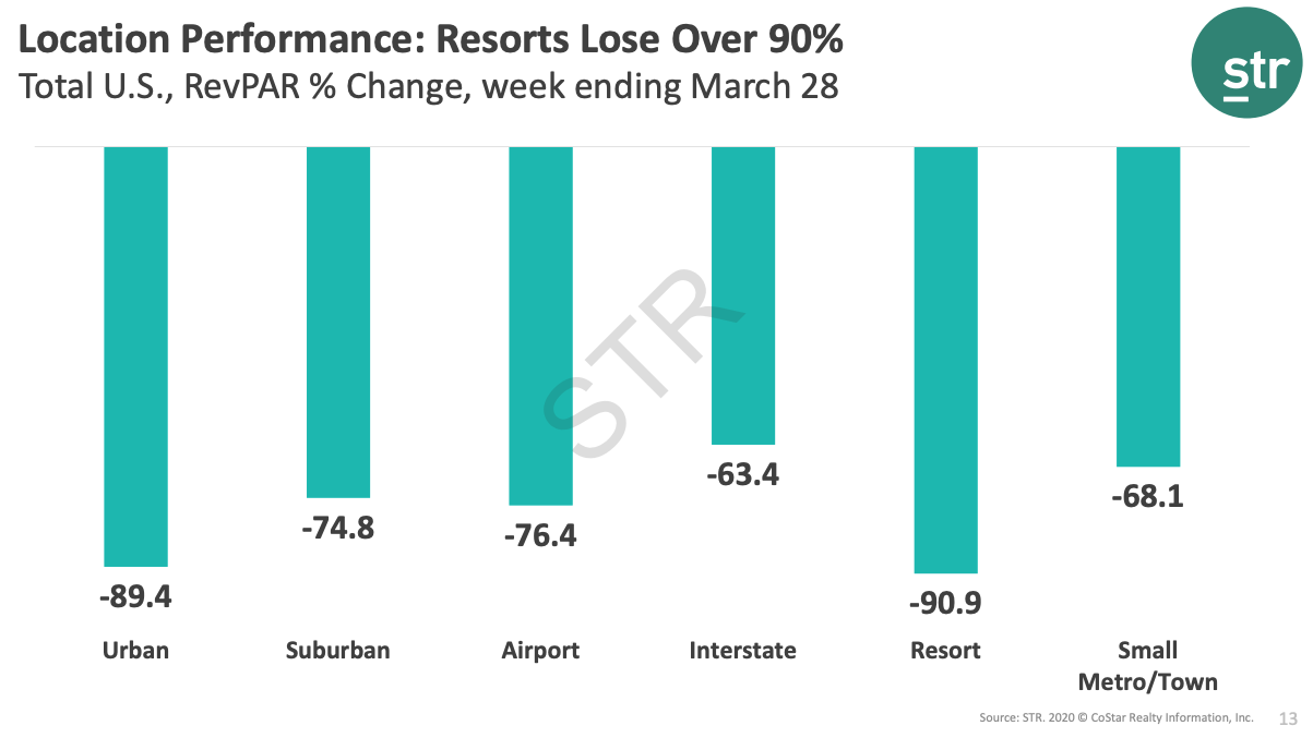 Graph showing that only interstate and small towns have the smallest drop in revenue per available room.