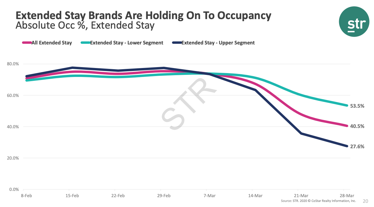 A graph showing the comparison of occupancy rates in extended stay hotels where the average is 40.5 percent