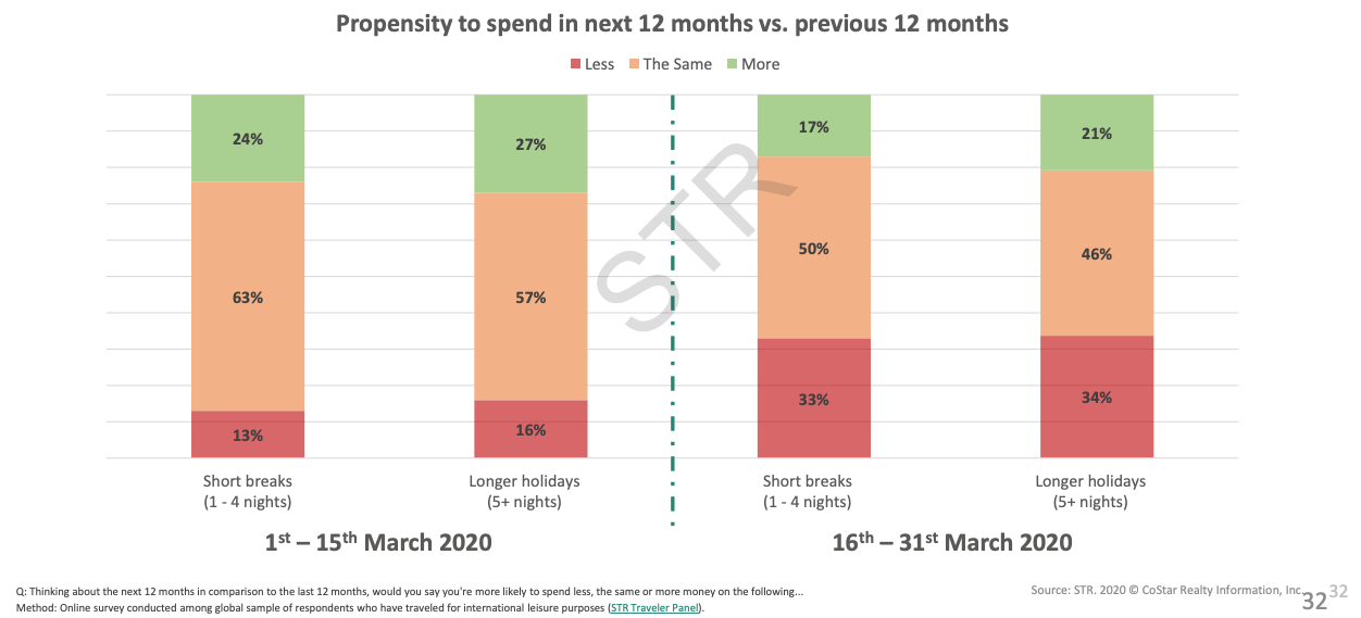 A graph showing poll results that over 50 percent of travelers still intend to travel the same amount or more in the next 12 months.