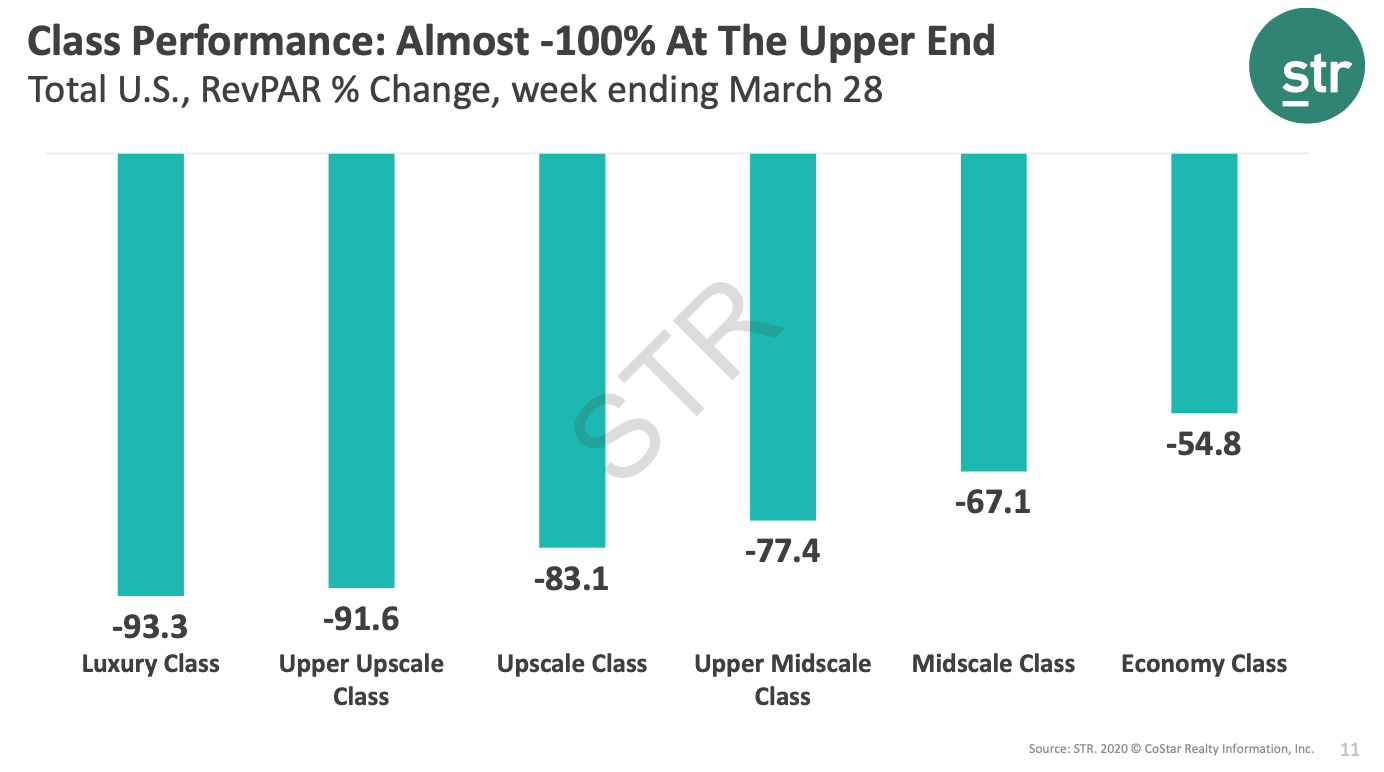 Graph depicting that the luxury class has a 93.3 percent drop in revenue per available room but the economy class only has a 54.8 percent drop