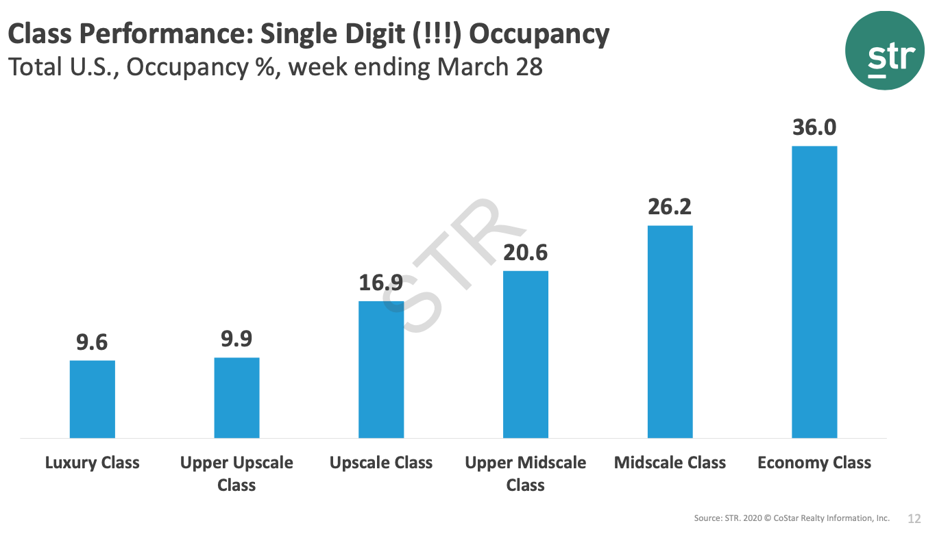 Bar graph showing that the economy class has the highest occupancy percentage at 36 percent