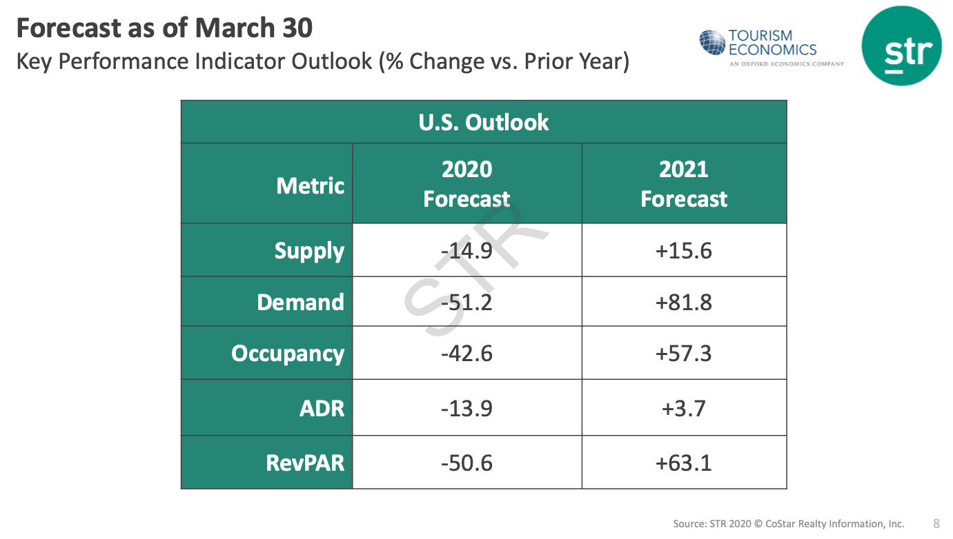 A graph showing the outlook of 2019 vs 2021 in terms of revenue, occupancy, and ADR, all expected to rebound in some way in 2021
