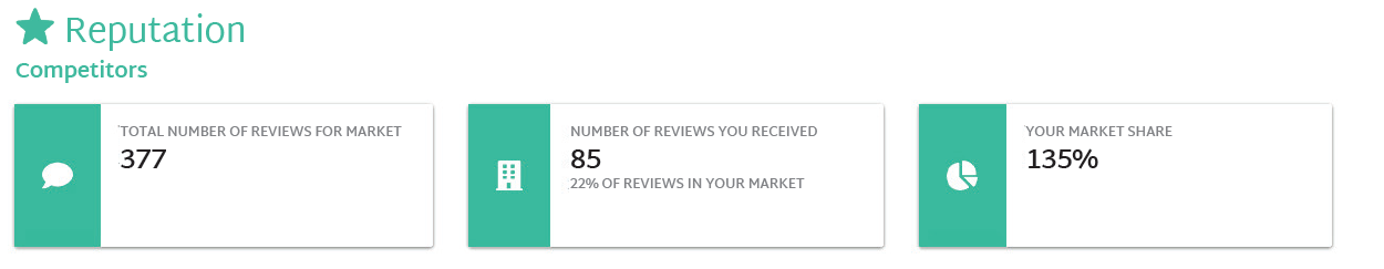 Ramada Kissimmee Gateway Competitor Stats