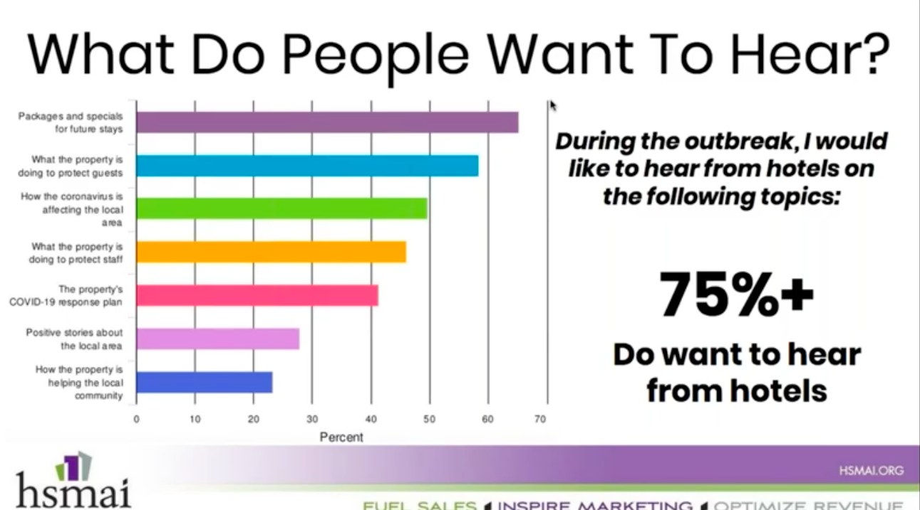 A horizontal bar graph that asks "what do people want to hear?" and lists 7 different answers in descending order, and says that 75% of users want to hear from hotels.