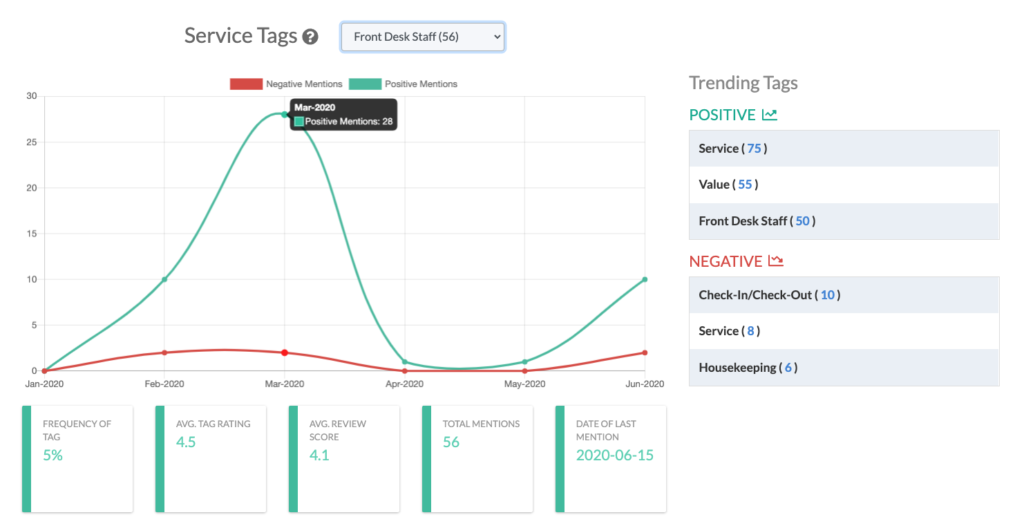 A graph showing a green line arcing in a bell curve to show mentions of a sentiment tag