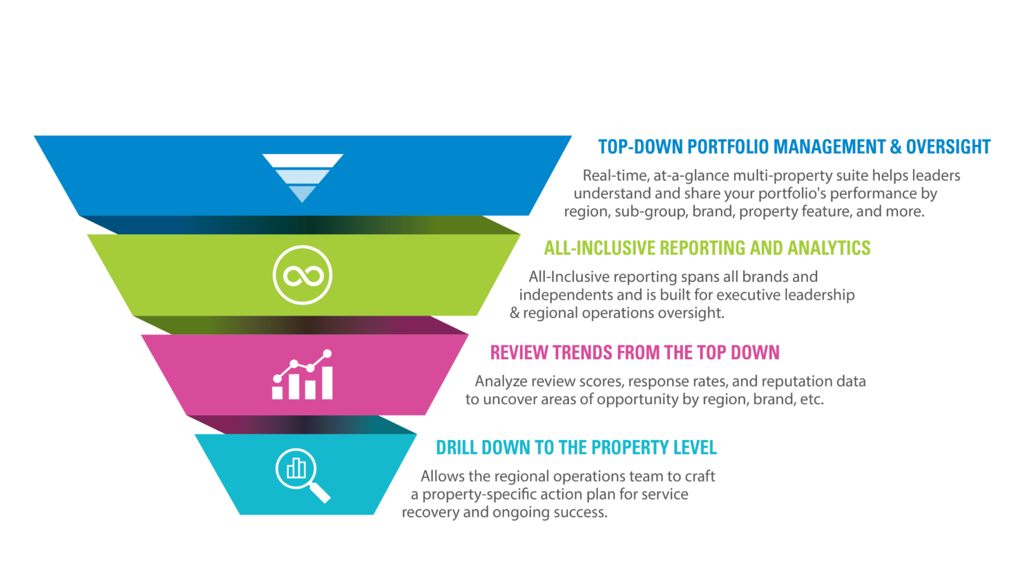 Top-Down Funnel Graphic Demonstrates Benefits of OneView for Management Groups