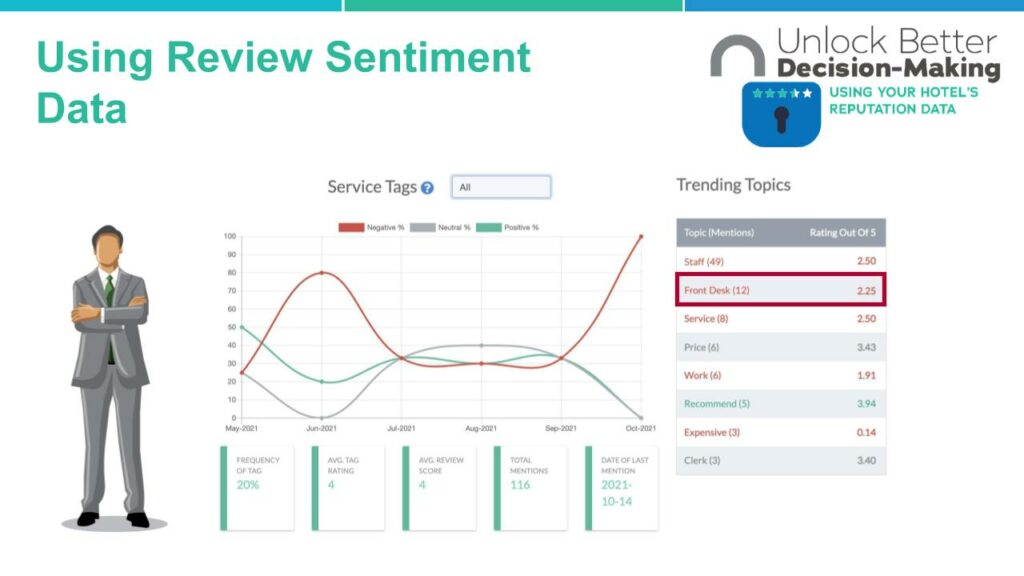 Hotel General Manager Analyzes Review Sentiment Data Graph/Chart about Service