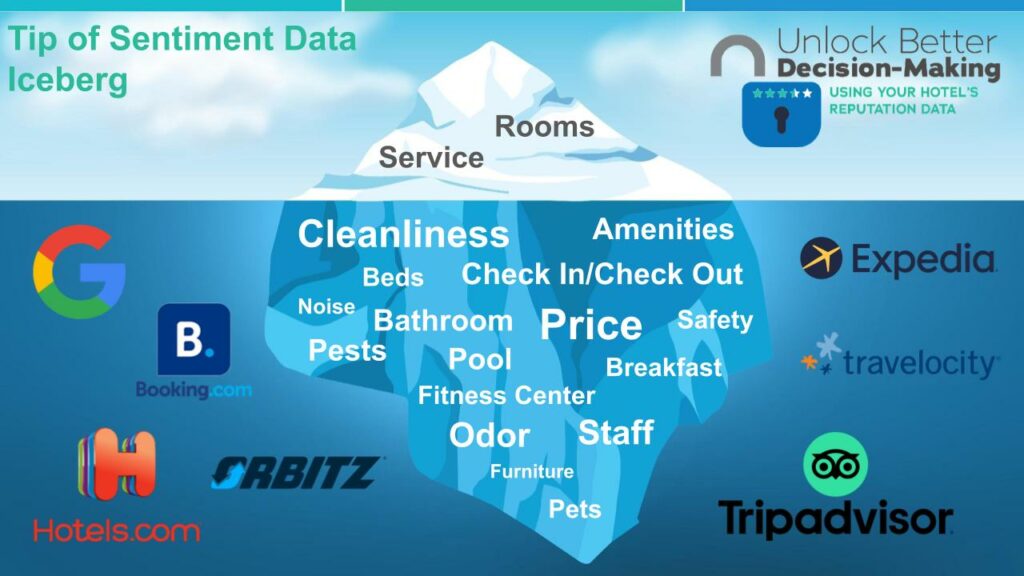 Sentiment Data Iceberg; Reasons Guests Leave Feedback such as Rooms, Service, Cleanliness, Price, etc. Surrounded by Ocean of Hotel Review Sites