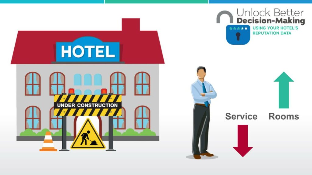 Hotel Owner Makes Capital Investment to Update Property - Room Score Increases, Service Score Decreases