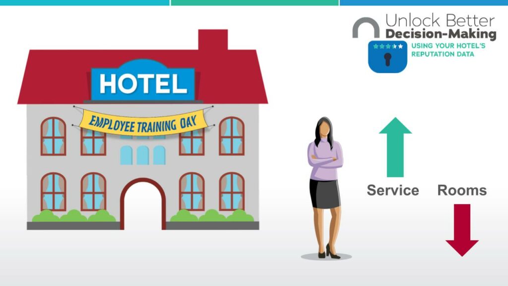 Female Hotel Owner - Employee Training Leads to Higher Service Scores, Lower Room Scores