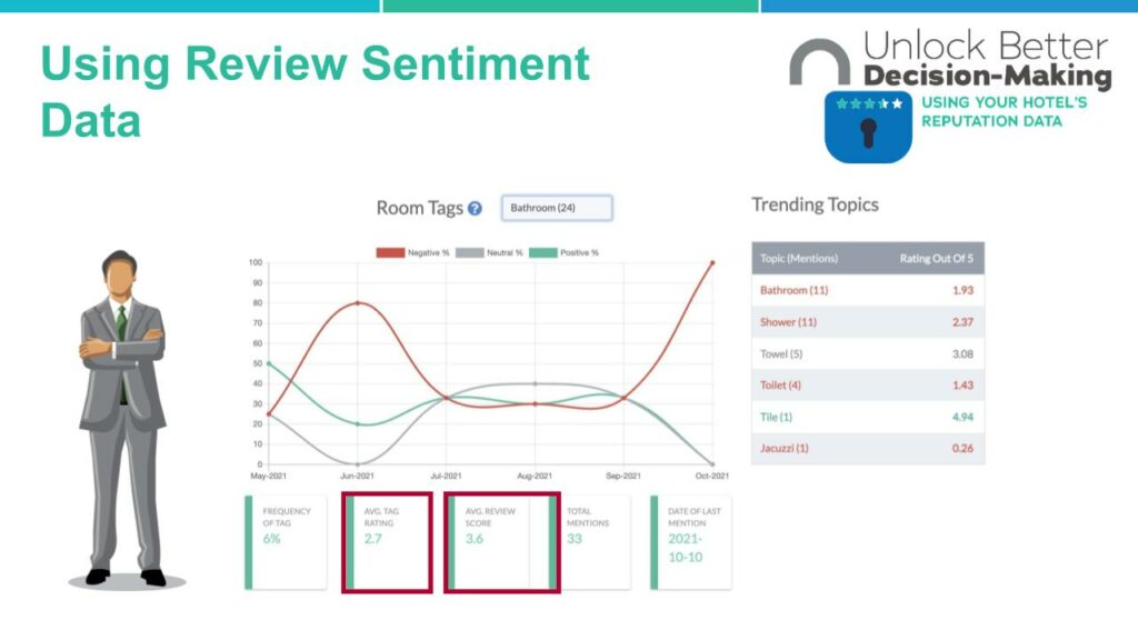 Hotel General Manager Looking at Review Sentiment Data for Rooms