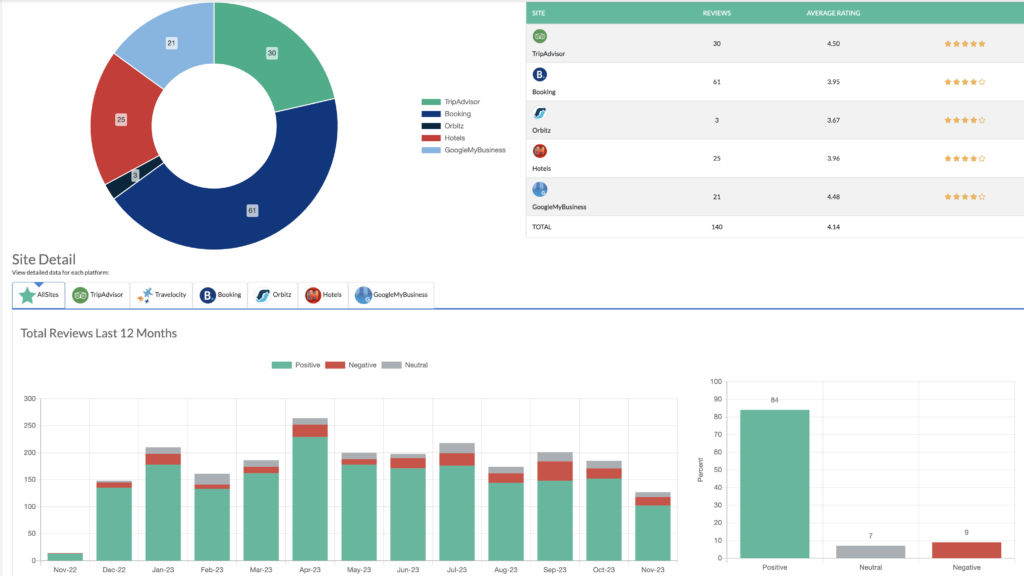 Detailed reputation & online hotel review tracking example provided by TMG OneView®